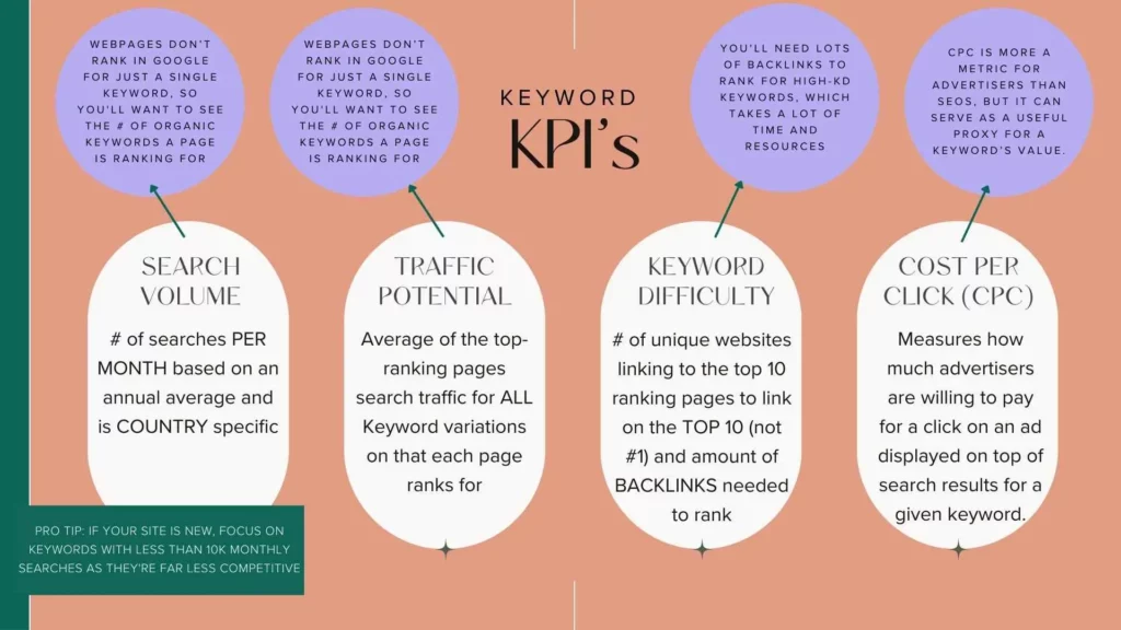 Keyword KPIs & metrics infographic