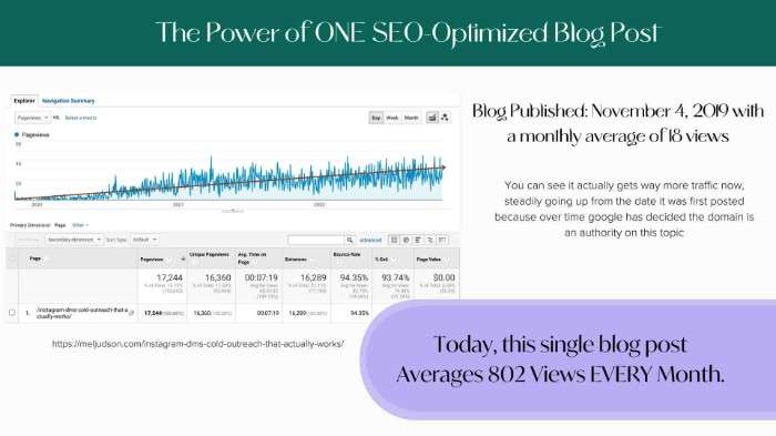 screenshot demonstrating the increased views of one blog post over the course of four years