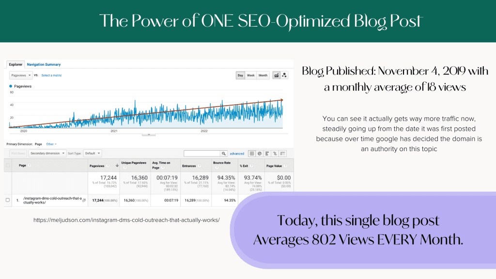 screenshot demonstrating the increased views of one blog post over the course of four years