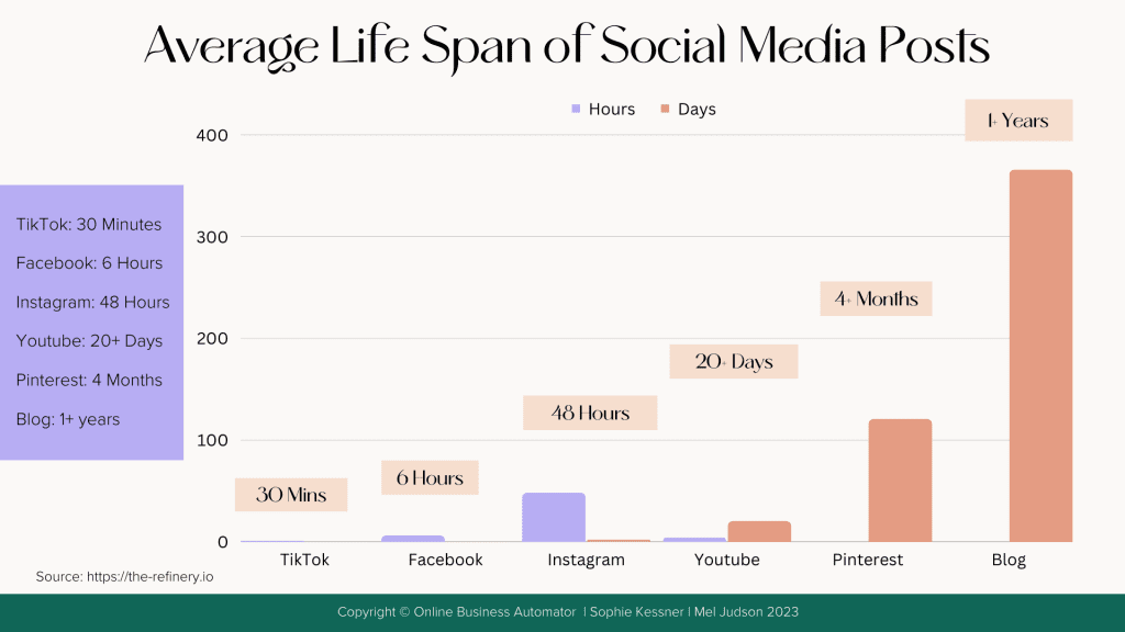 Overview of the average life span of social media posts and the power of blog posts