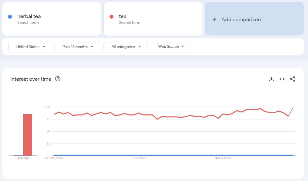 analyzing keywords