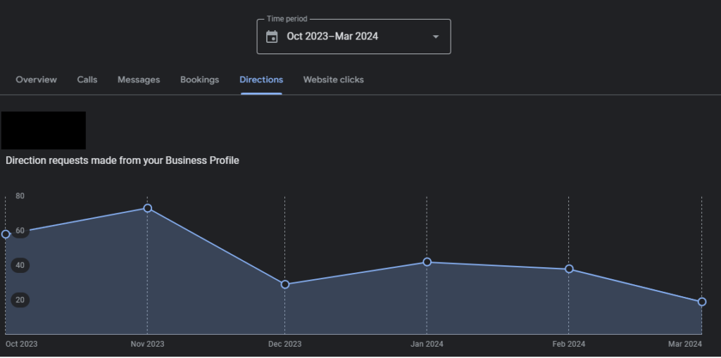 Google My Business Direction Requests Data