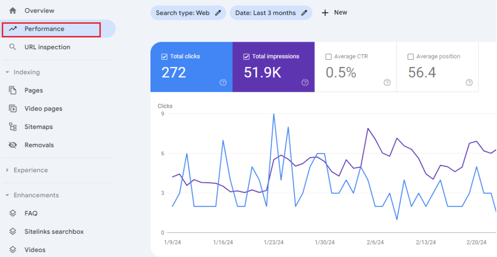 check how much organic traffic you are getting