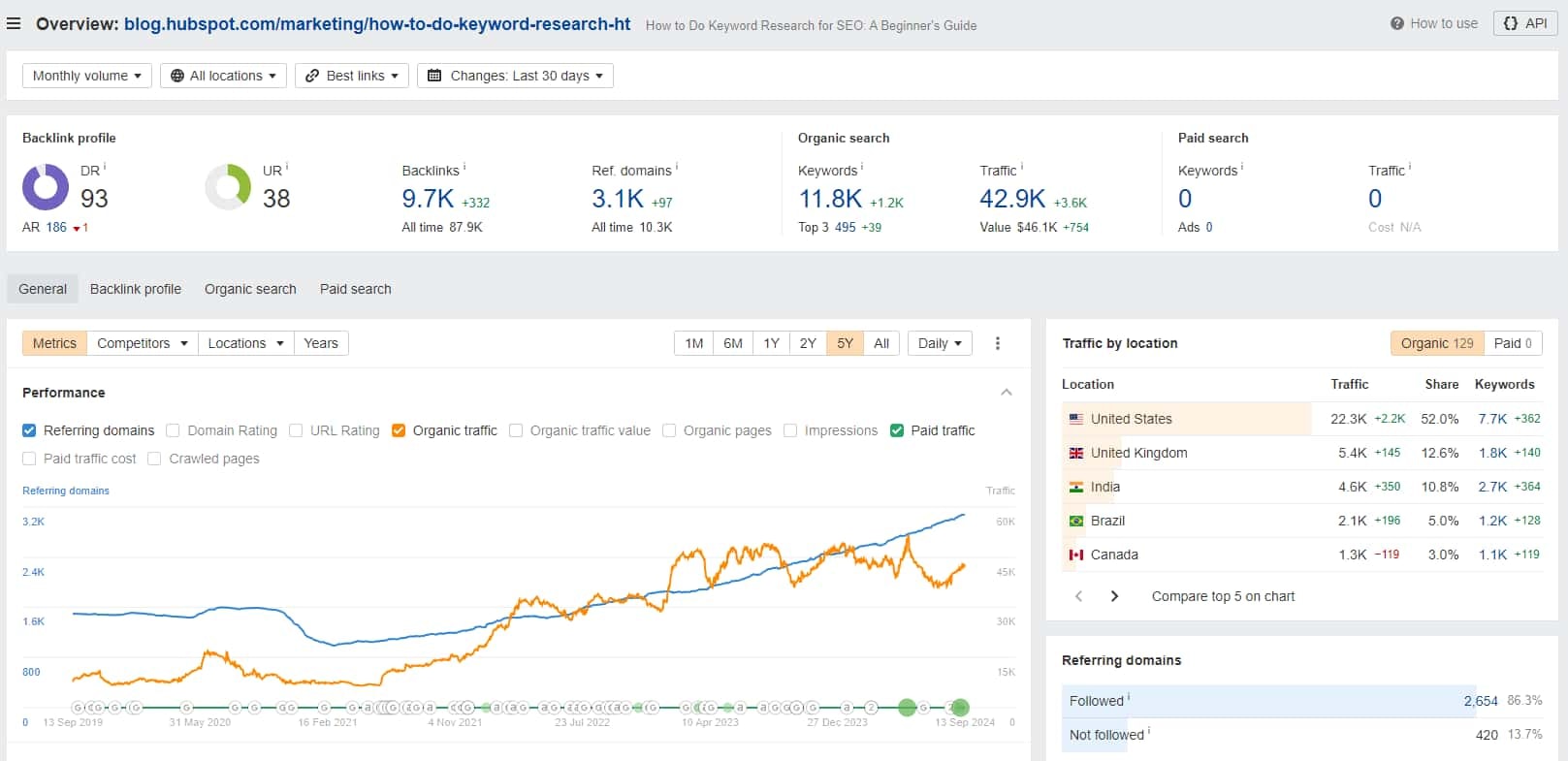 Advanced Keyword Research Techniques