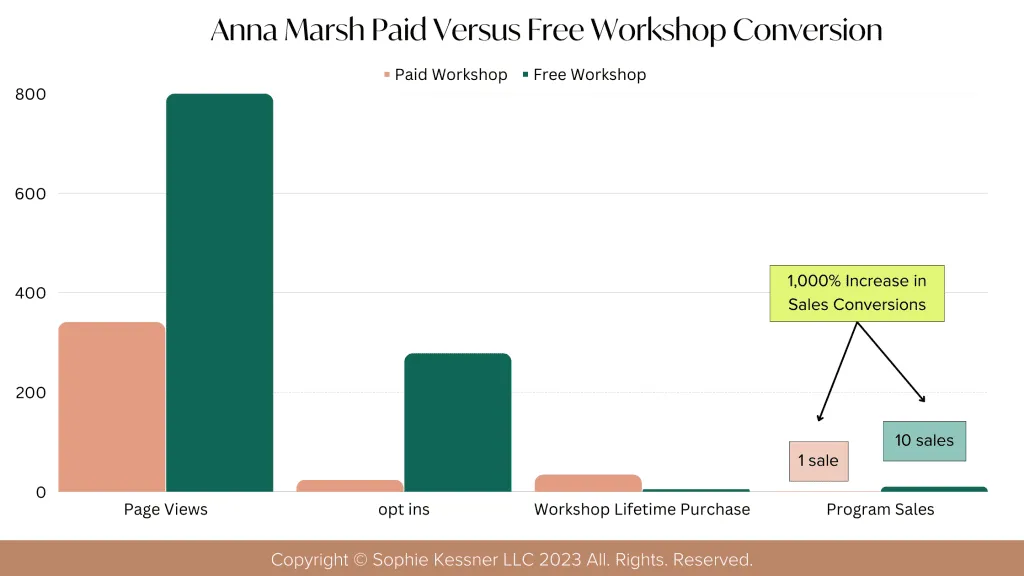 Anna Marsh Paid Versus Free Workshop Conversion 1 X 1