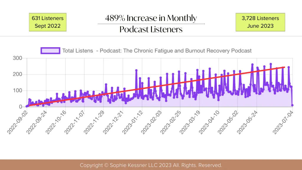 selling out with podcasting, website monthly hits