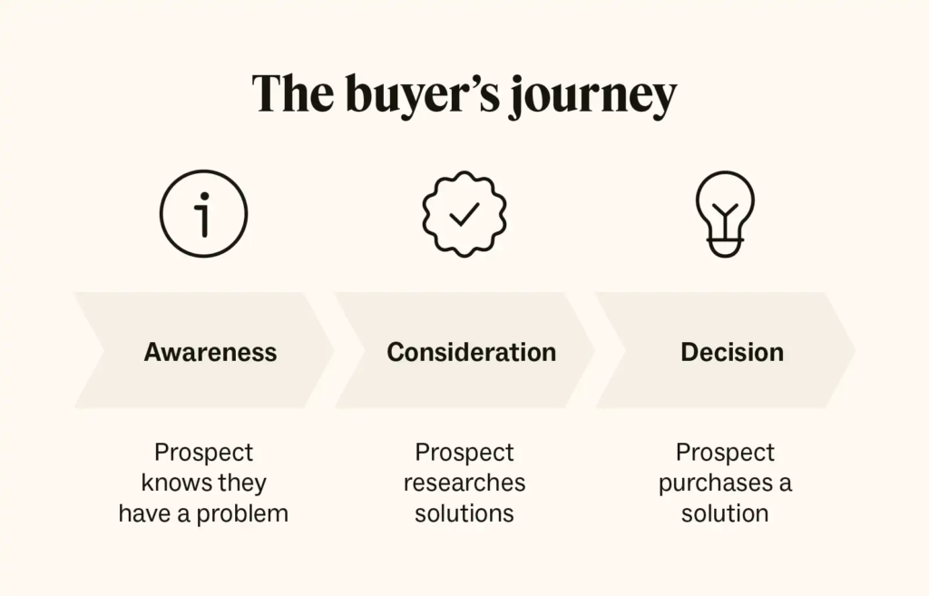 the-buyers-journey-infographic-by-zendesk